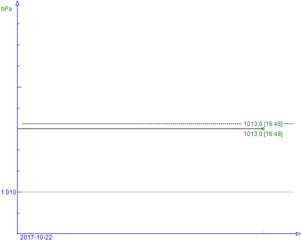 Pressure Pressure (in hPa)