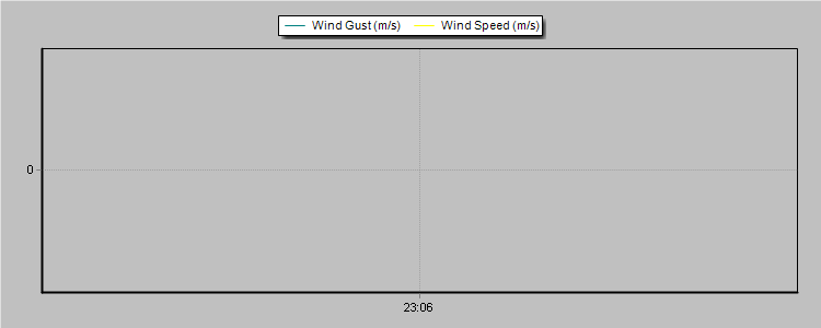 Weather Graphs Weather Graphs